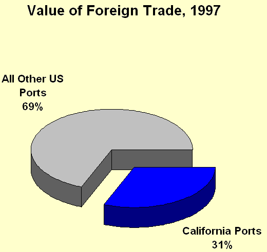 california ports